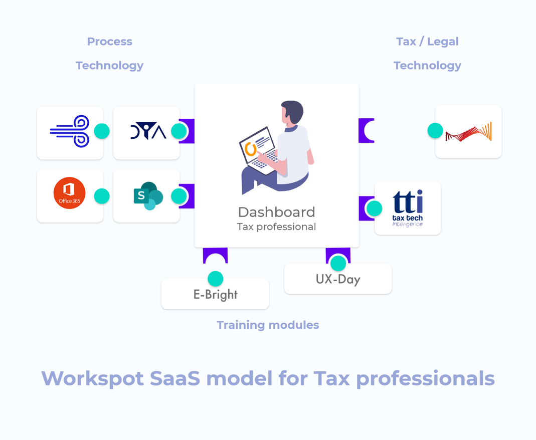https://www.tpa-global.com/wp-content/uploads/2021/10/Workspot-Saas-model-for-tax-professionals.png